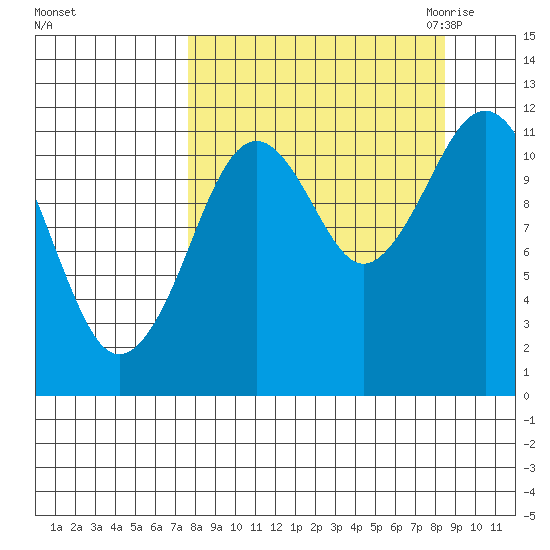 Ushagat Island tide chart for Wednesday, September 15, 2021