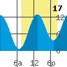 Ushagat Island tide chart for Friday, September 17, 2021