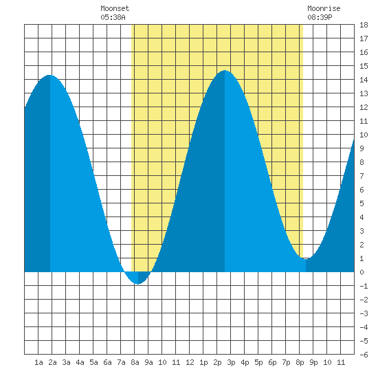 Ushagat Island tide chart for Sunday, September 19, 2021