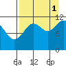 Ushagat Island tide chart for Wednesday, September 1, 2021