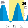 Ushagat Island tide chart for Monday, September 20, 2021