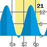 Ushagat Island tide chart for Tuesday, September 21, 2021