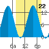 Ushagat Island tide chart for Wednesday, September 22, 2021