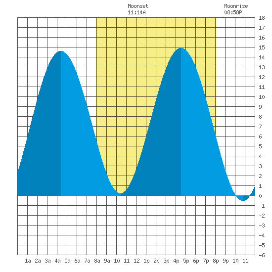 Ushagat Island tide chart for Thursday, September 23, 2021