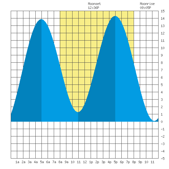 Ushagat Island tide chart for Friday, September 24, 2021