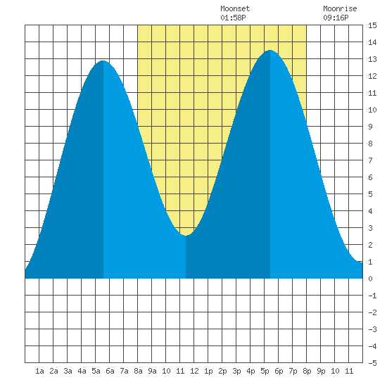 Ushagat Island tide chart for Saturday, September 25, 2021