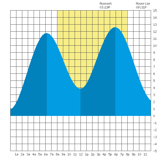 Ushagat Island tide chart for Sunday, September 26, 2021