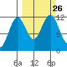 Ushagat Island tide chart for Sunday, September 26, 2021