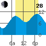 Ushagat Island tide chart for Tuesday, September 28, 2021