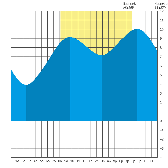 Ushagat Island tide chart for Wednesday, September 29, 2021