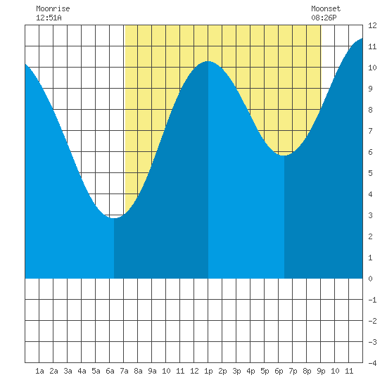 Ushagat Island tide chart for Thursday, September 2, 2021