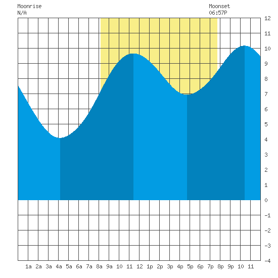 Ushagat Island tide chart for Thursday, September 30, 2021