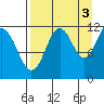 Ushagat Island tide chart for Friday, September 3, 2021