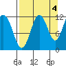 Ushagat Island tide chart for Saturday, September 4, 2021