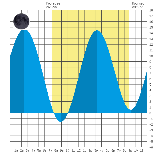 Ushagat Island tide chart for Monday, September 6, 2021