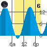 Ushagat Island tide chart for Monday, September 6, 2021