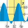 Ushagat Island tide chart for Tuesday, September 7, 2021