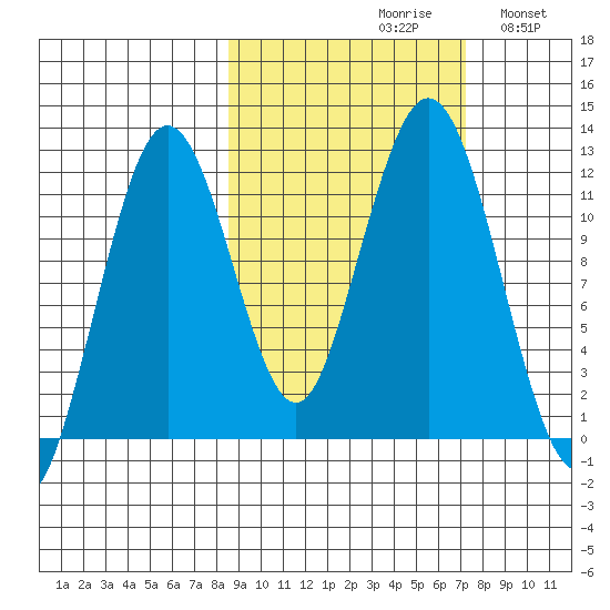 Ushagat Island tide chart for Sunday, October 10, 2021