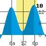 Ushagat Island tide chart for Sunday, October 10, 2021