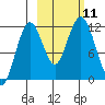 Ushagat Island tide chart for Monday, October 11, 2021