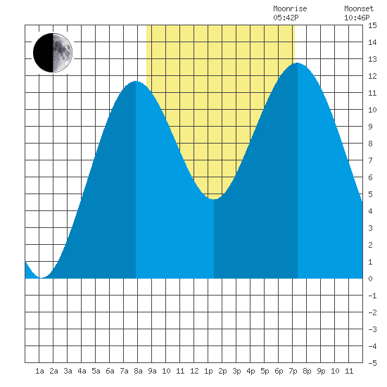 Ushagat Island tide chart for Tuesday, October 12, 2021