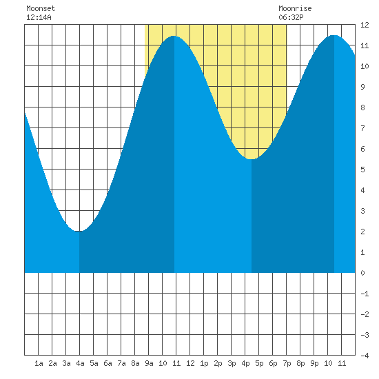 Ushagat Island tide chart for Thursday, October 14, 2021