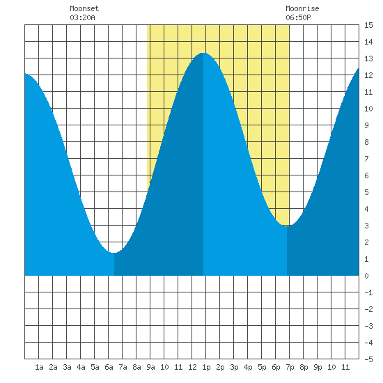 Ushagat Island tide chart for Saturday, October 16, 2021