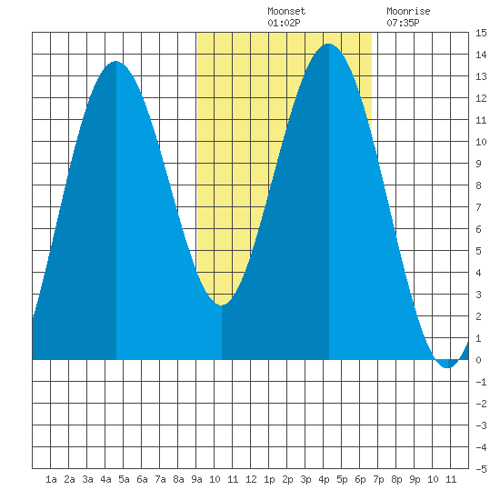 Ushagat Island tide chart for Saturday, October 23, 2021