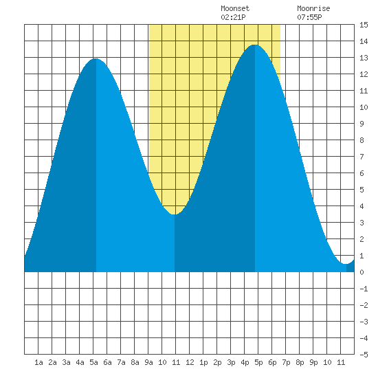 Ushagat Island tide chart for Sunday, October 24, 2021