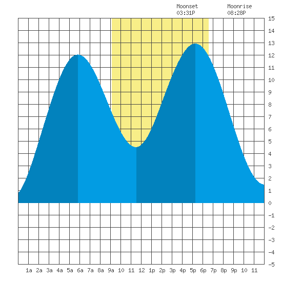 Ushagat Island tide chart for Monday, October 25, 2021