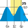 Ushagat Island tide chart for Monday, October 25, 2021
