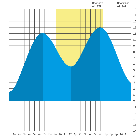 Ushagat Island tide chart for Tuesday, October 26, 2021