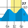 Ushagat Island tide chart for Wednesday, October 27, 2021