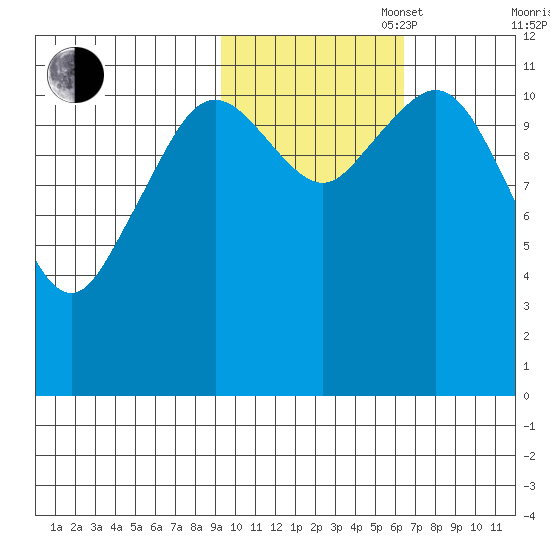 Ushagat Island tide chart for Thursday, October 28, 2021