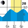 Ushagat Island tide chart for Thursday, October 28, 2021