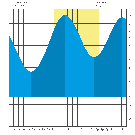 Ushagat Island tide chart for Saturday, October 30, 2021
