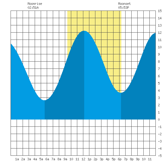 Ushagat Island tide chart for Sunday, October 31, 2021