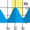 Ushagat Island tide chart for Sunday, October 31, 2021