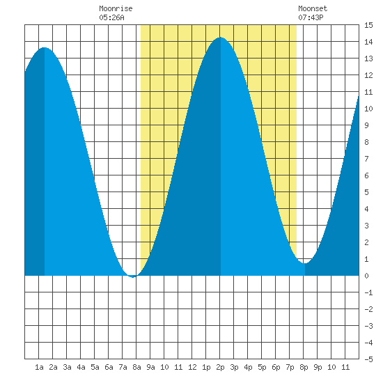 Ushagat Island tide chart for Monday, October 4, 2021