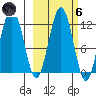 Ushagat Island tide chart for Wednesday, October 6, 2021