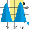 Ushagat Island tide chart for Saturday, October 9, 2021