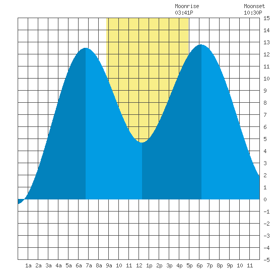 Ushagat Island tide chart for Wednesday, November 10, 2021
