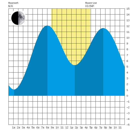 Ushagat Island tide chart for Thursday, November 11, 2021