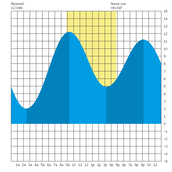 Ushagat Island tide chart for Friday, November 12, 2021