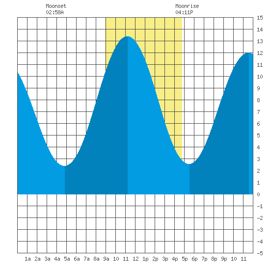 Ushagat Island tide chart for Sunday, November 14, 2021