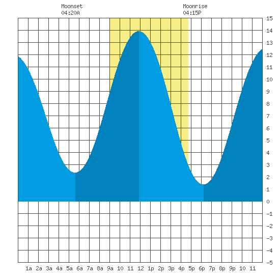 Ushagat Island tide chart for Monday, November 15, 2021