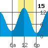 Ushagat Island tide chart for Monday, November 15, 2021