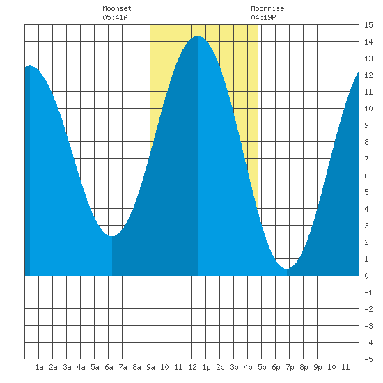 Ushagat Island tide chart for Tuesday, November 16, 2021
