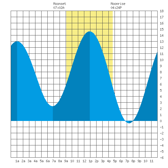 Ushagat Island tide chart for Wednesday, November 17, 2021