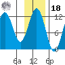 Ushagat Island tide chart for Thursday, November 18, 2021